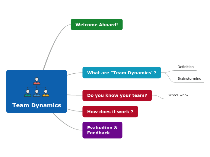 Team dynamics mind map